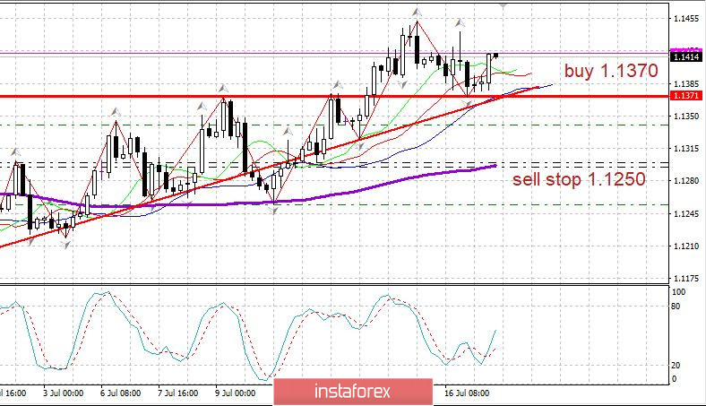 Дневник трейдера 17.07.2020. EURUSD, рубль