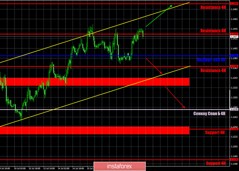 Горящий прогноз и торговые сигналы по паре EUR/USD на 20 июля. Отчет COT. Саммит ЕС не принес никаких позитивных вестей покупателям европейской валюты. Трейдеры готовят распродажи?