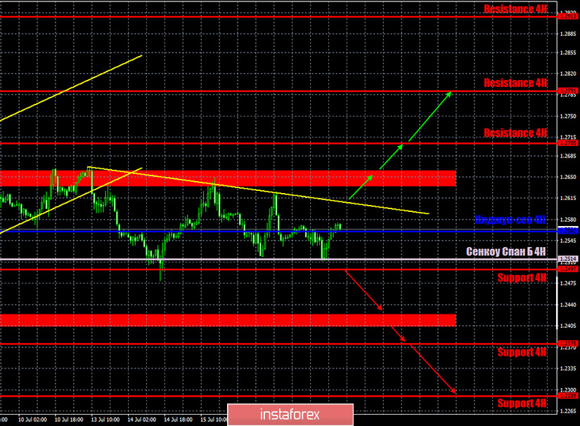 Горящий прогноз и торговые сигналы по паре GBP/USD на 20 июля. Отчет COT. Покупатели потихоньку сдают свои позиции. В США обстановка негативная, но и в Британии не лучше 