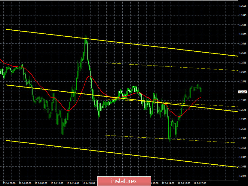 Горящий прогноз и торговые сигналы по паре GBP/USD на 20 июля. Отчет COT. Покупатели потихоньку сдают свои позиции. В США обстановка негативная, но и в Британии не лучше 