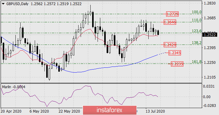  Prognoza dla GBP/USD na 20 lipca 2020 roku