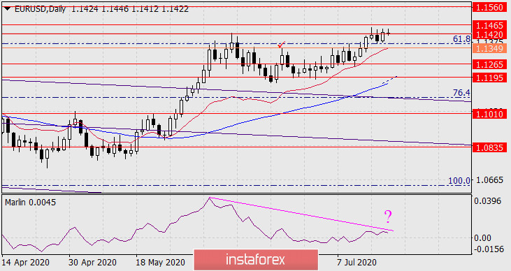  Prognoza dla EUR/USD na 20 lipca 2020 roku