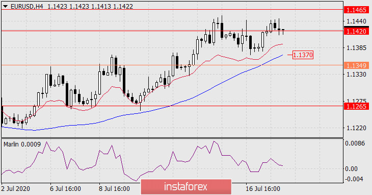  Prognoza dla EUR/USD na 20 lipca 2020 roku