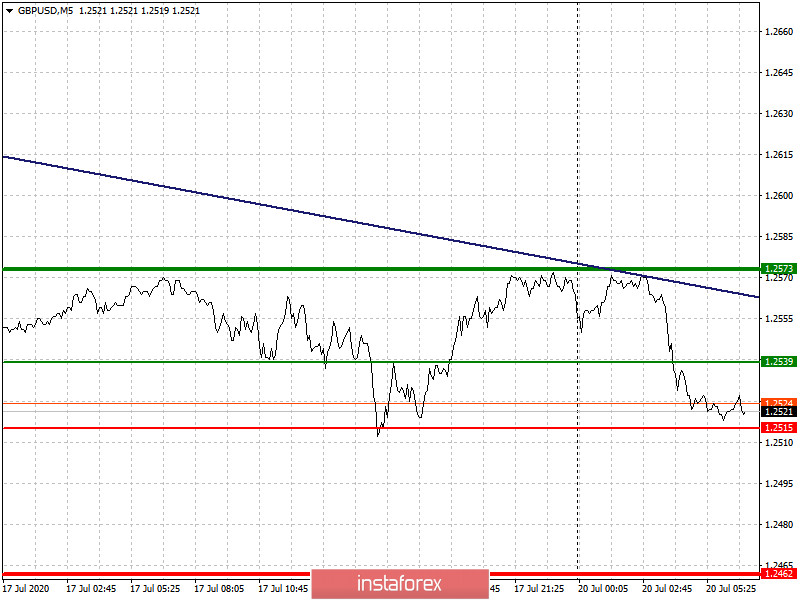  Raccomandazioni per entrare e uscire dal mercato per i principianti (analisi delle operazioni). Le coppie di valute EURUSD e GBPUSD il 20 luglio