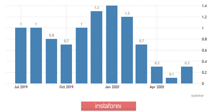 Горящий прогноз по EUR/USD на 20.07.2020 и торговая рекомендация