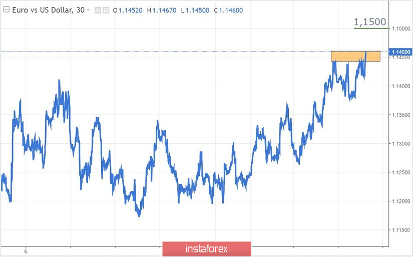 Простые и понятные торговые рекомендации (EURUSD и GBPUSD 20.07.20)