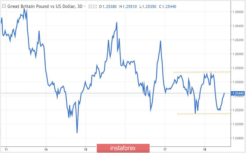 Простые и понятные торговые рекомендации (EURUSD и GBPUSD 20.07.20)