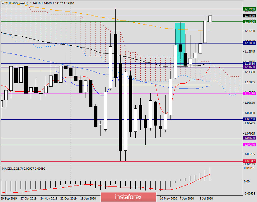 Анализ и прогноз по EUR/USD на 20 июля 2020 года
