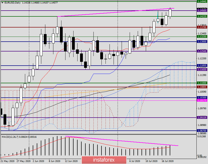Анализ и прогноз по EUR/USD на 20 июля 2020 года