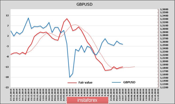 Доллар теряет статус защитной валюты. Обзор EUR и GBP