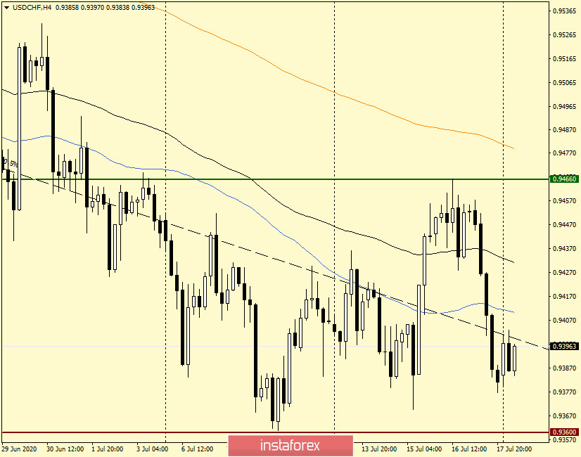 Анализ и торговые идеи по USD/CHF от 20 июля 2020 года