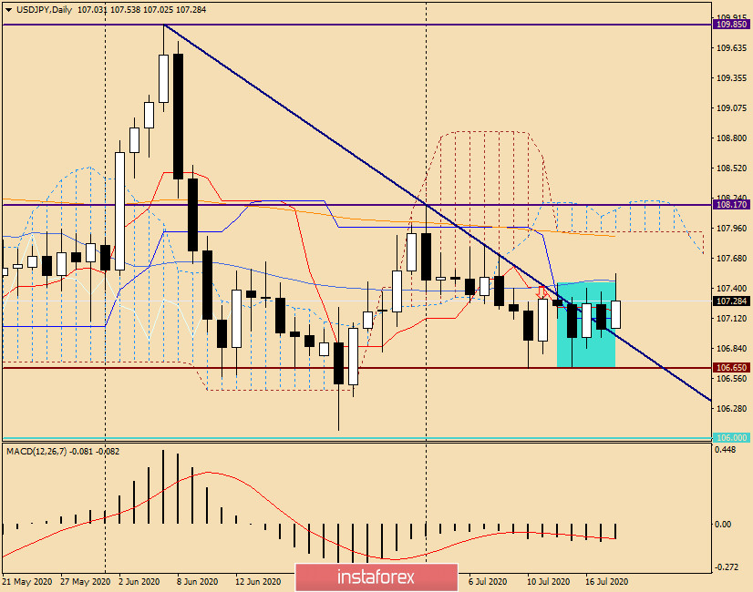 Анализ и прогноз по USD/JPY на 20 июля 2020 года