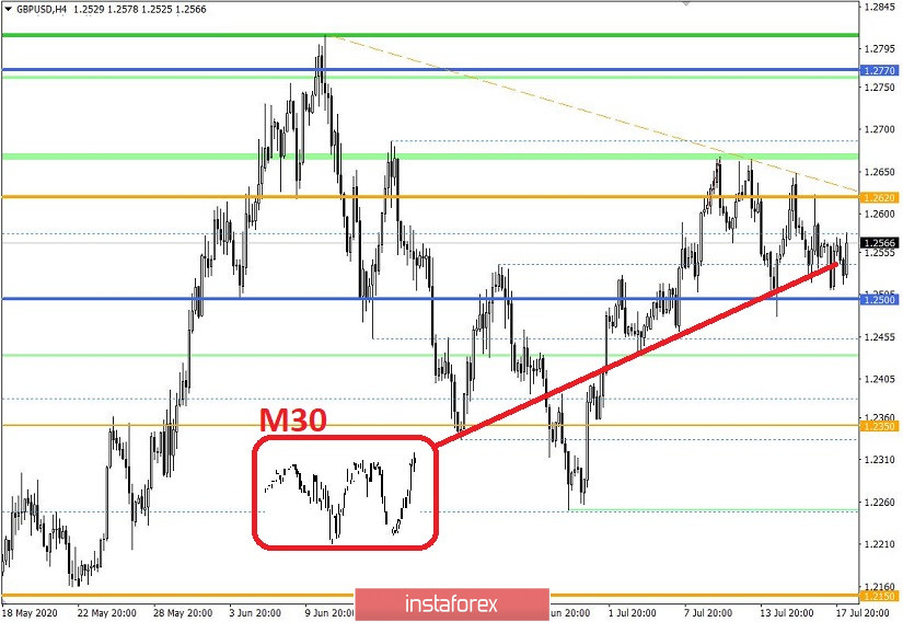 Горящий прогноз и торговая рекомендация по валютной паре GBPUSD 20 июля 2020