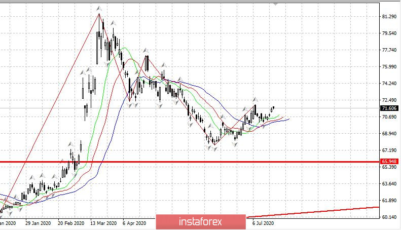 Дневник трейдера 20.07.2020. EURUSD - саммит ЕС, рубль, Covid19 в России