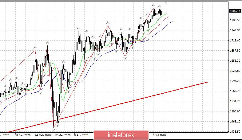 Дневник трейдера 20.07.2020. EURUSD - саммит ЕС, рубль, Covid19 в России