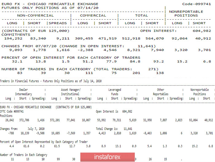 Последний отчет СОТ (Commitments of Traders). Недельные перспективы для EUR/USD