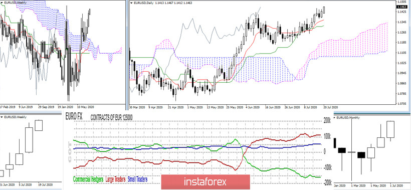 Последний отчет СОТ (Commitments of Traders). Недельные перспективы для EUR/USD