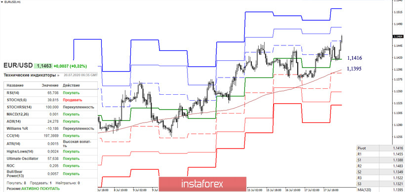 Последний отчет СОТ (Commitments of Traders). Недельные перспективы для EUR/USD