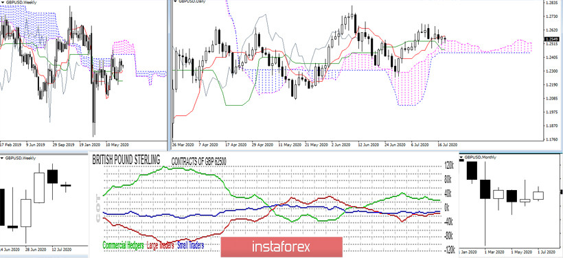 Последний отчет СОТ (Commitments of Traders). Недельные перспективы для GBP/USD