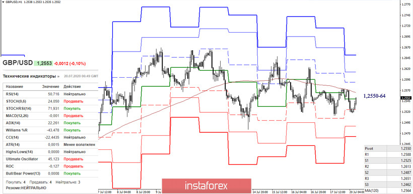 Последний отчет СОТ (Commitments of Traders). Недельные перспективы для GBP/USD