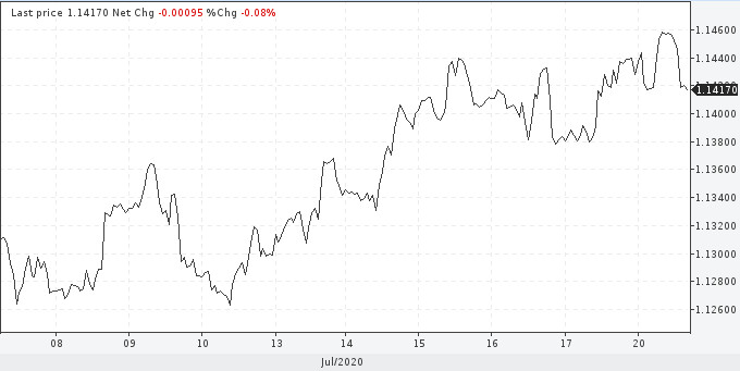 EUR/USD: Есть повод занять «бычью» позицию надолго