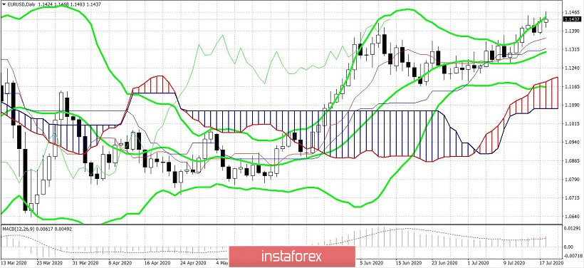 EUR/USD. Коварный евро: до объявления итогов саммита ЕС парой лучше не торговать