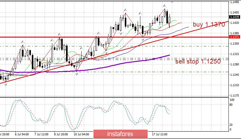 Вечерний обзор EURUSD 20.07.2020 