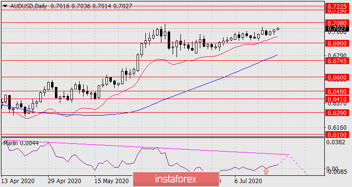  Prognoza dla AUD/USD na 21 lipca 2020 roku