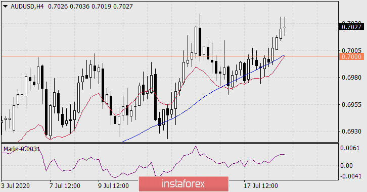  Prognoza dla AUD/USD na 21 lipca 2020 roku