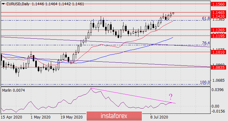  Prognoza dla EUR/USD na 21 lipca 2020 roku