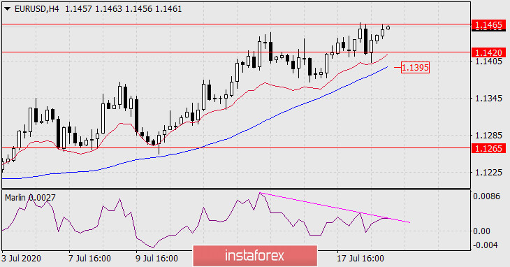  Prognoza dla EUR/USD na 21 lipca 2020 roku