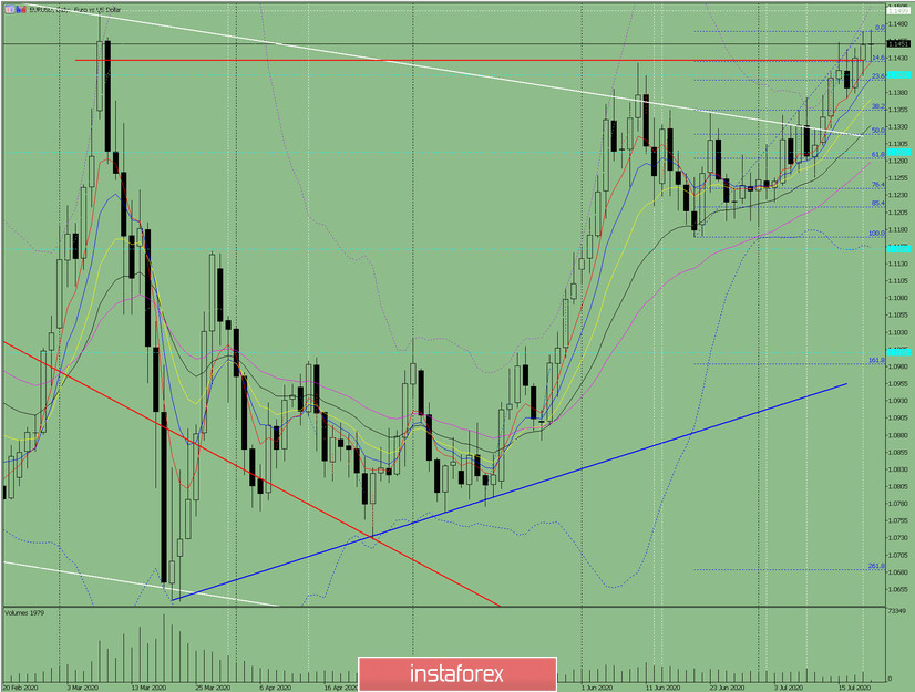 Индикаторный анализ. Дневной обзор на 21 июля 2020 по валютной паре EUR/USD