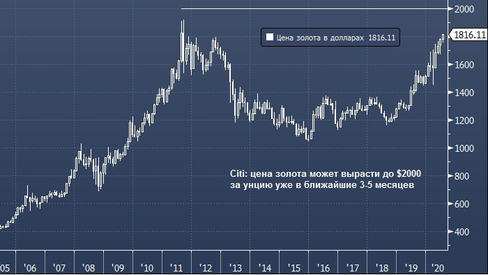 Золото по $2000 и серебро по $25: Солнце и Луна финансового мира делят небосклон