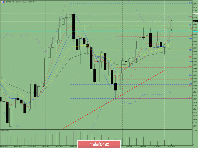 Индикаторный анализ. Дневной обзор на 21 июля 2020 года по валютной паре GBP/USD