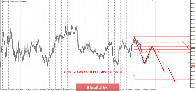 USDCAD – забирайте Деньги!