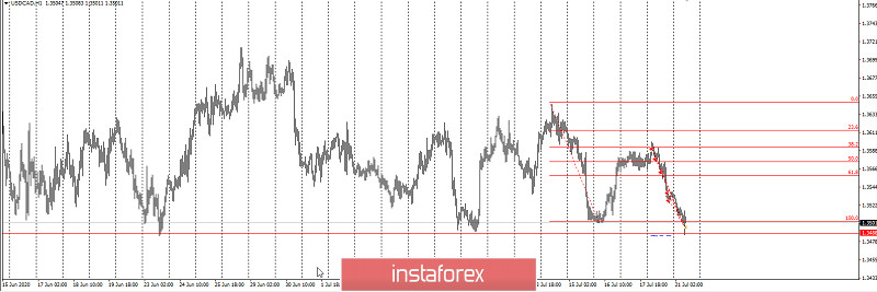 USDCAD – забирайте Деньги!