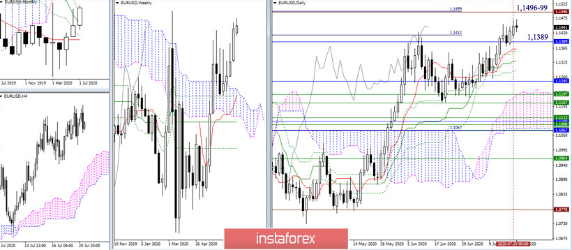 EUR/USD и GBP/USD 21 июля – рекомендации технического анализа