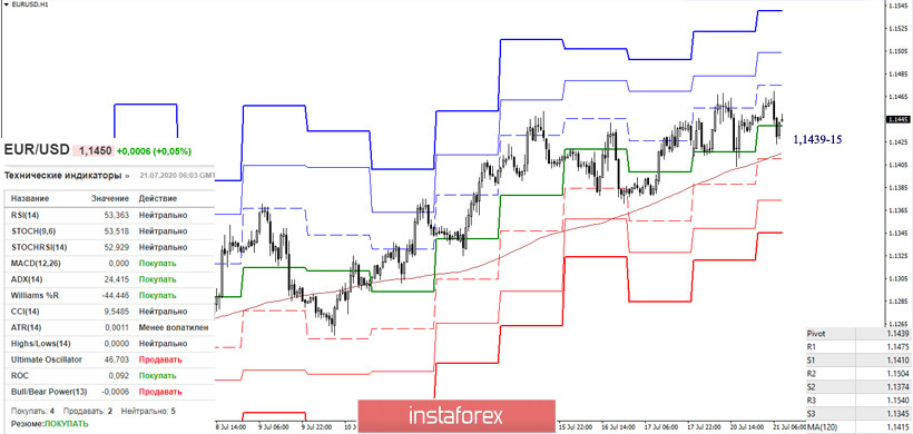 EUR/USD и GBP/USD 21 июля – рекомендации технического анализа