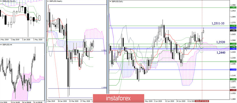 EUR/USD и GBP/USD 21 июля – рекомендации технического анализа