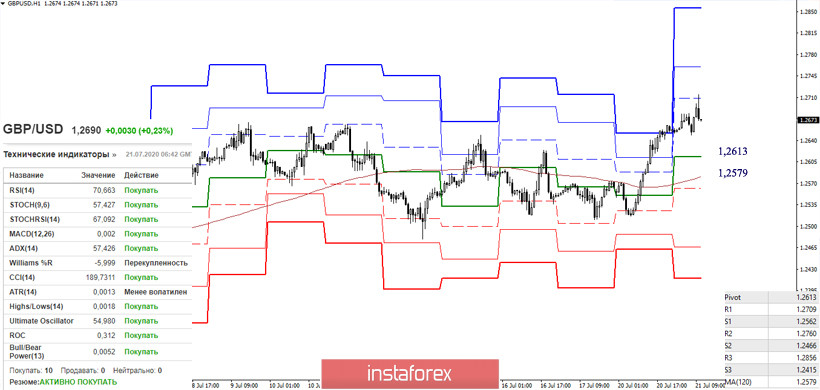 EUR/USD и GBP/USD 21 июля – рекомендации технического анализа