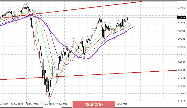 Дневник трейдера 21.07.2020. EURUSD. Рынок США, рубль и евро – ждем роста