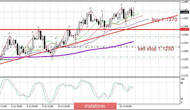 Дневник трейдера 21.07.2020. EURUSD. Рынок США, рубль и евро – ждем роста