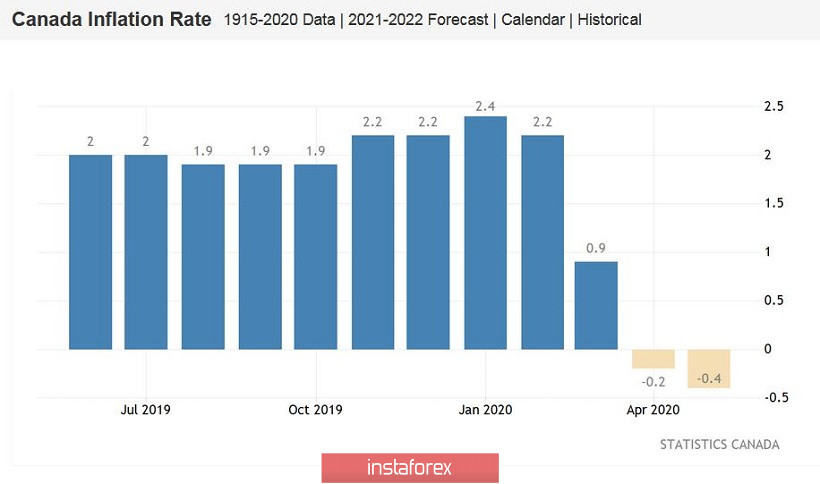 USD/CAD. Южные перспективы «луни»: всё внимание – на канадскую инфляцию