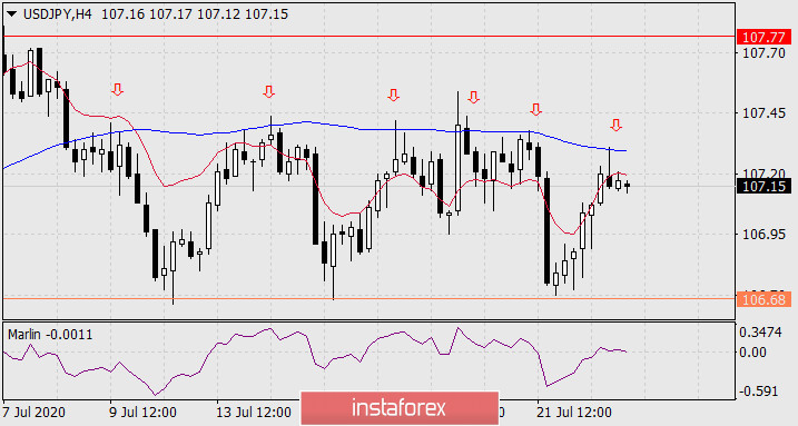  Prognoza dla USD/JPY na 23 lipca 2020 roku