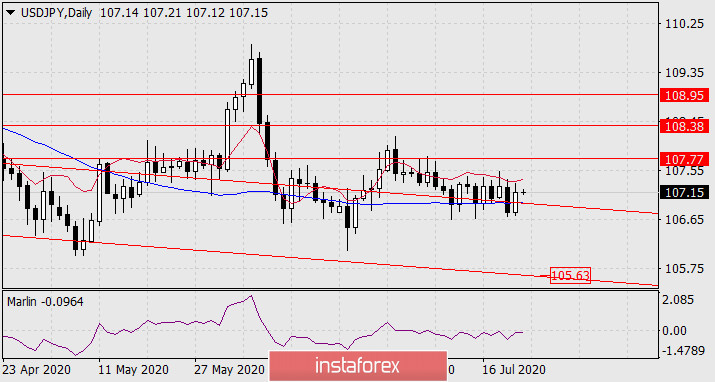  Prognoza dla USD/JPY na 23 lipca 2020 roku