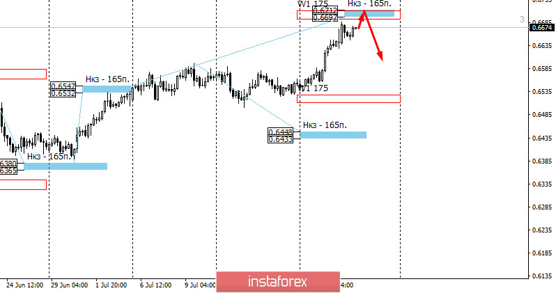 Контрольные зоны NZDUSD 23.07.20