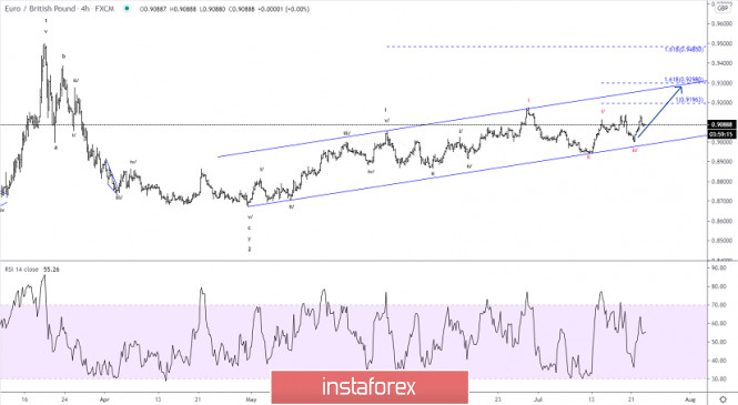 Wave Analysis by InstaForex