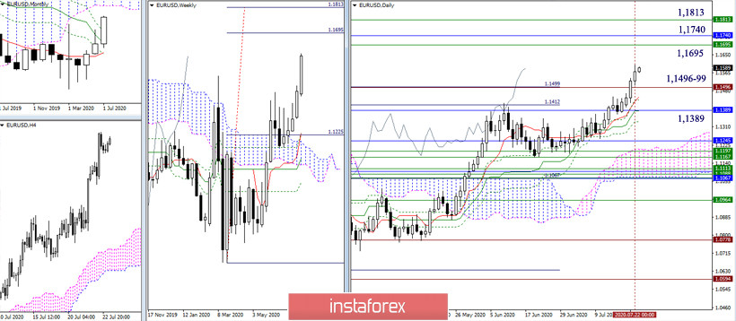 EUR/USD и GBP/USD 23 июля – рекомендации технического анализа