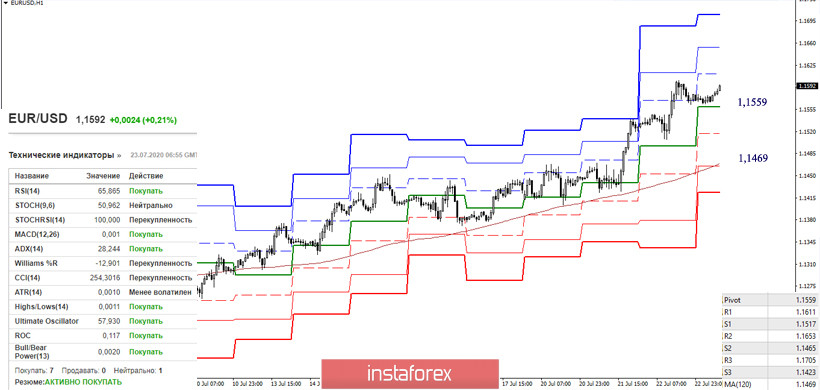 EUR/USD и GBP/USD 23 июля – рекомендации технического анализа