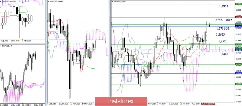 EUR/USD и GBP/USD 23 июля – рекомендации технического анализа